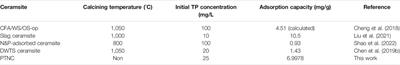 Optimize the Preparation of Novel Pyrite Tailings Based Non-sintered Ceramsite by Plackett-Burman Design Combined With Response Surface Method for Phosphorus Removal